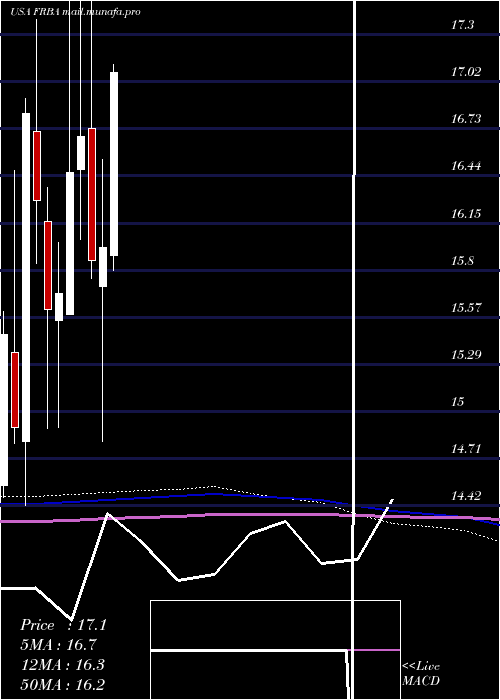  monthly chart FirstBank