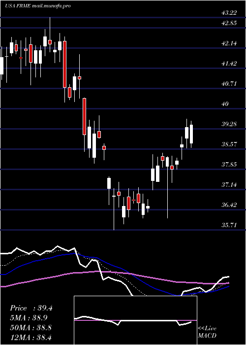  Daily chart FirstMerchants