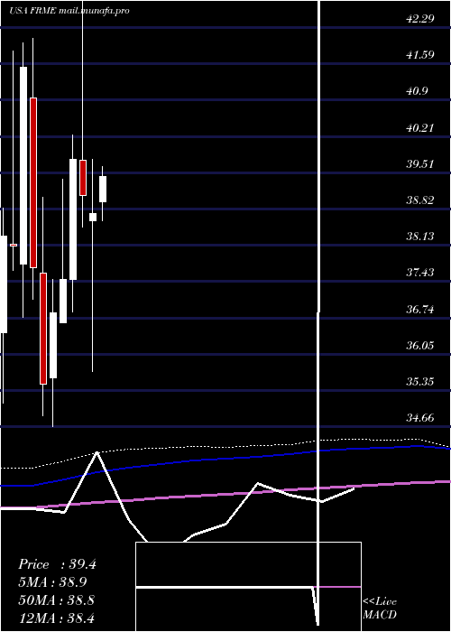  monthly chart FirstMerchants