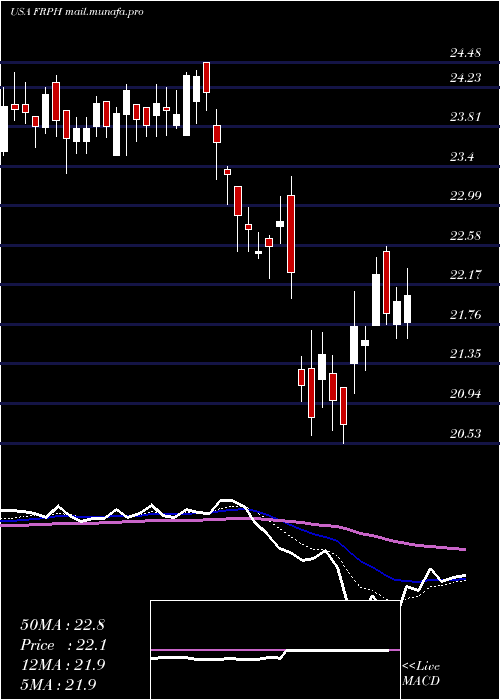  Daily chart FrpHoldings
