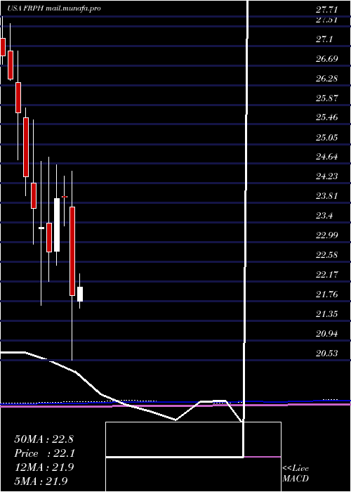  monthly chart FrpHoldings