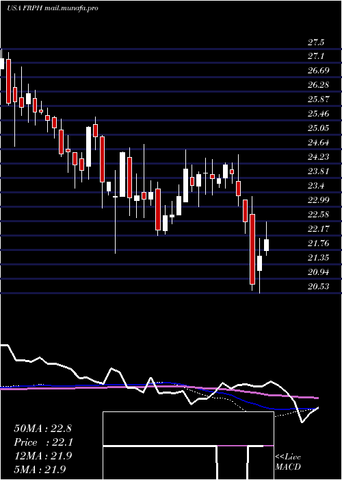  weekly chart FrpHoldings