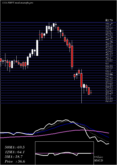  Daily chart FreshpetInc