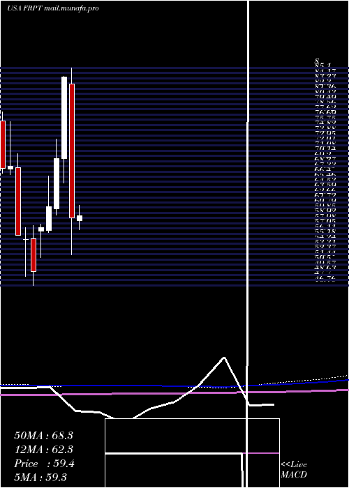  monthly chart FreshpetInc