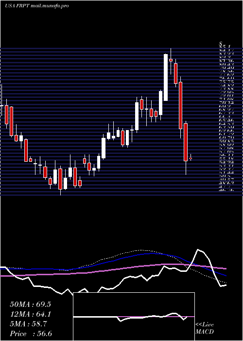  weekly chart FreshpetInc