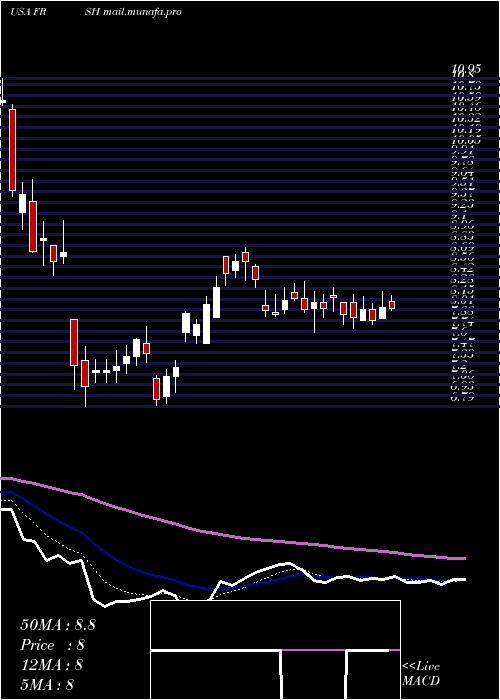  Daily chart PapaMurphy