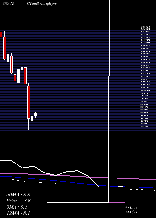  monthly chart PapaMurphy