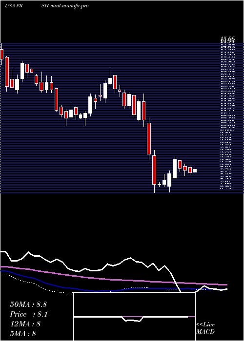 weekly chart PapaMurphy