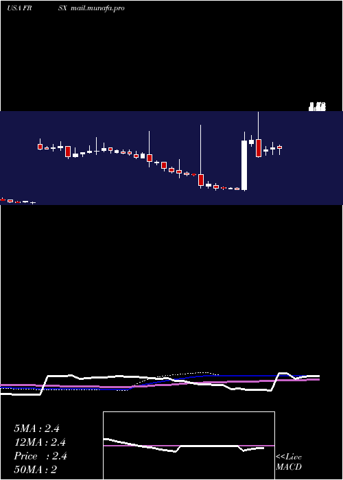  weekly chart ForesightAutonomous