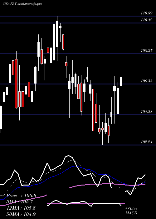 Daily chart FederalRealty
