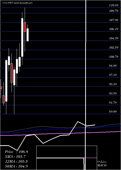  monthly chart FederalRealty