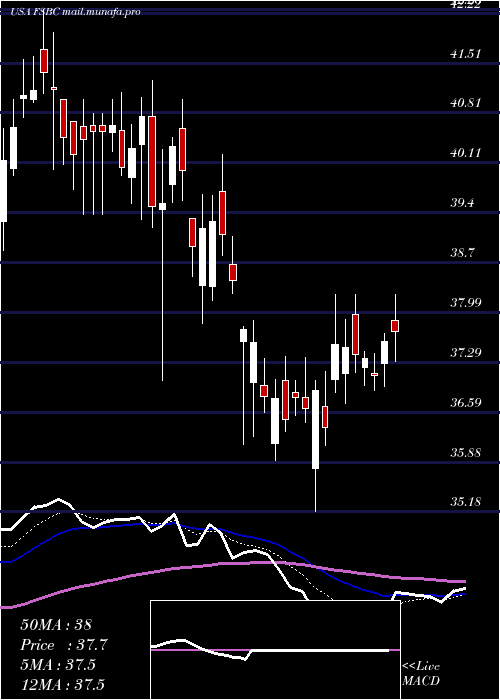  Daily chart FsbBancorp