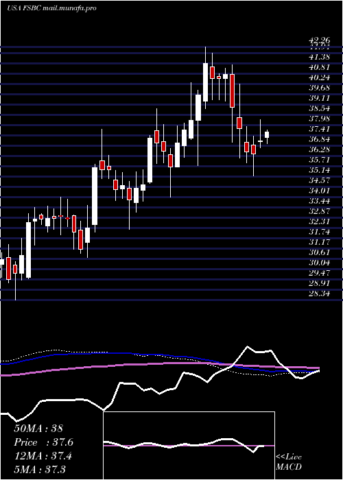  weekly chart FsbBancorp