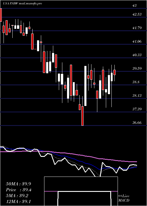  Daily chart FsBancorp