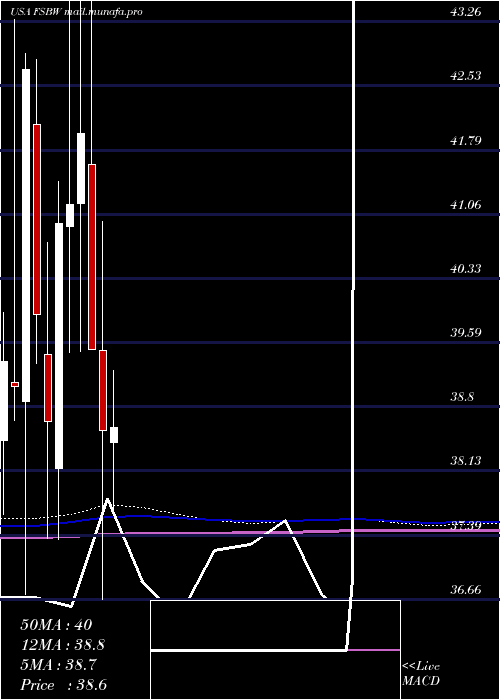  monthly chart FsBancorp