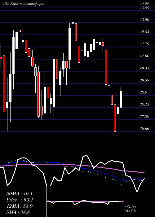  weekly chart FsBancorp