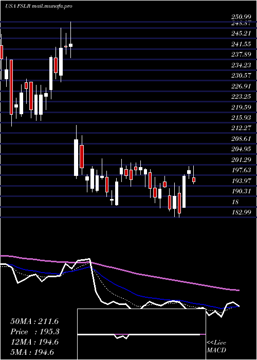  Daily chart FirstSolar