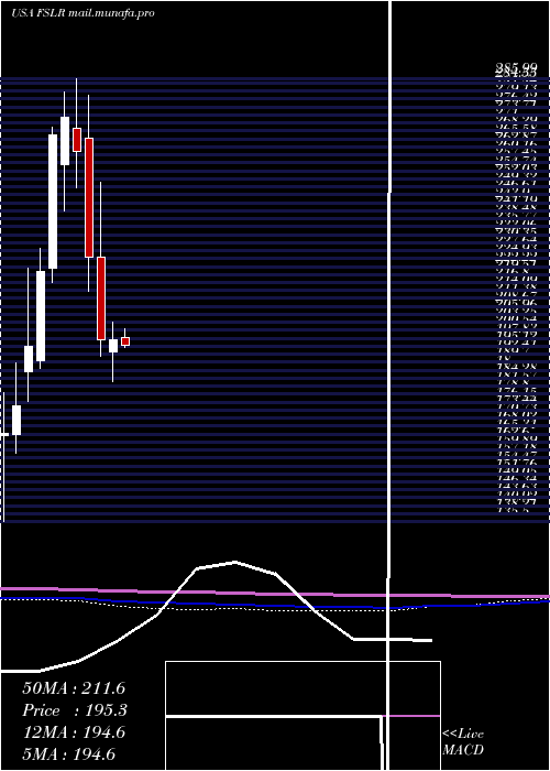  monthly chart FirstSolar