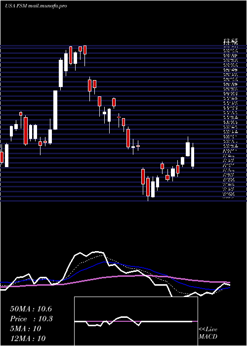  Daily chart FortunaSilver