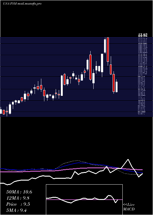 weekly chart FortunaSilver