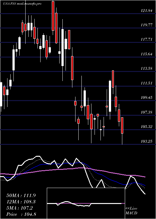  Daily chart FederalSignal