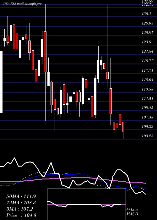  weekly chart FederalSignal