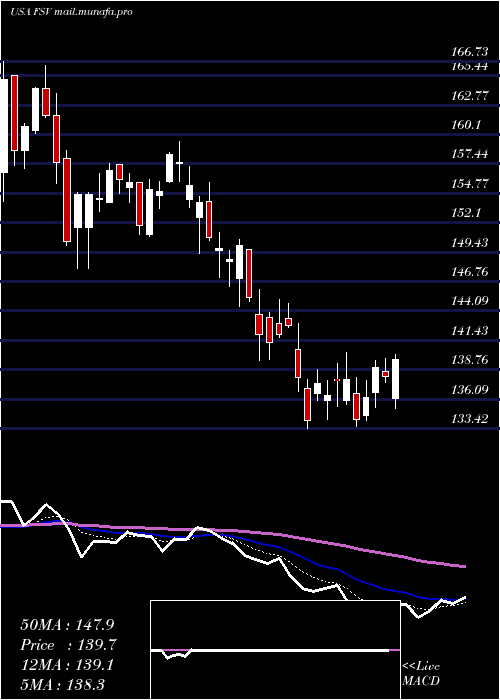  Daily chart FirstserviceCorporation