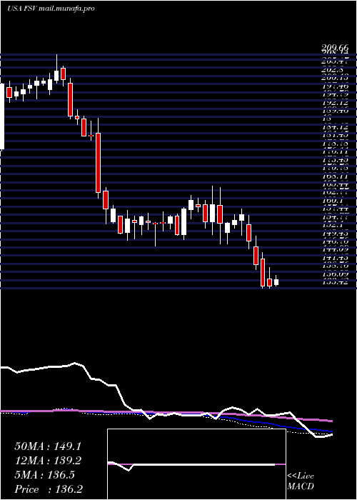  weekly chart FirstserviceCorporation