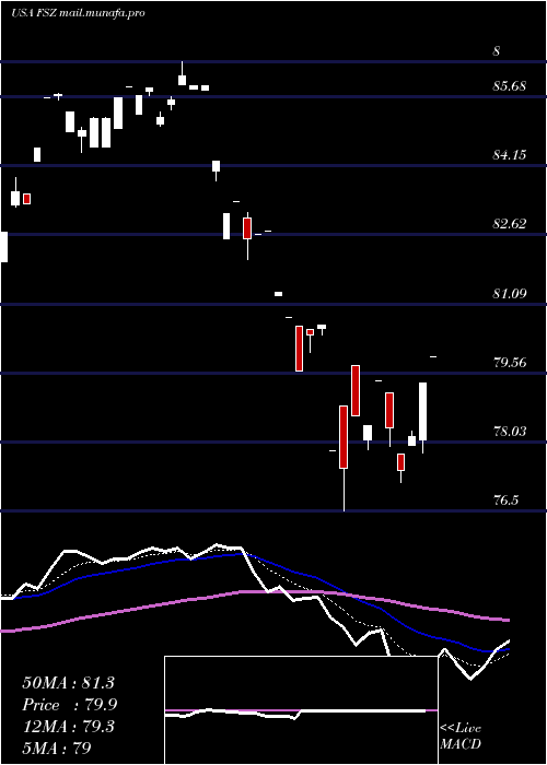  Daily chart FirstTrust