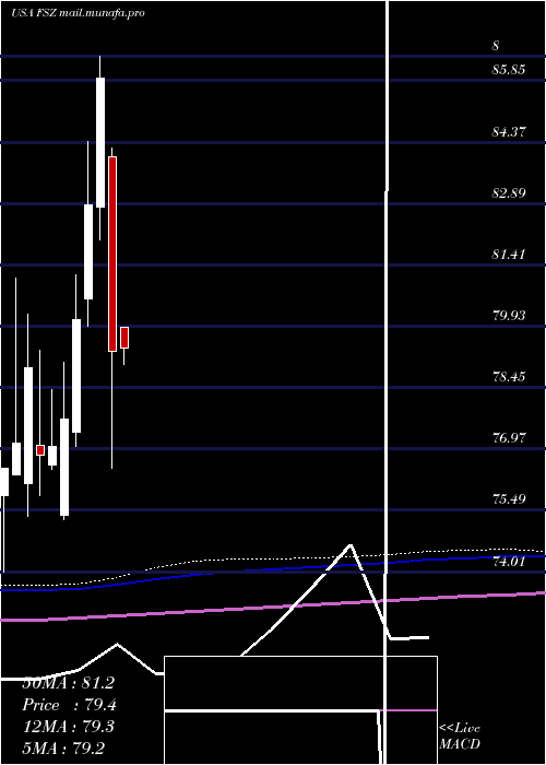  monthly chart FirstTrust