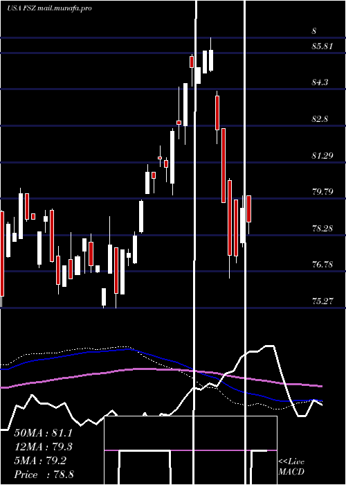  weekly chart FirstTrust