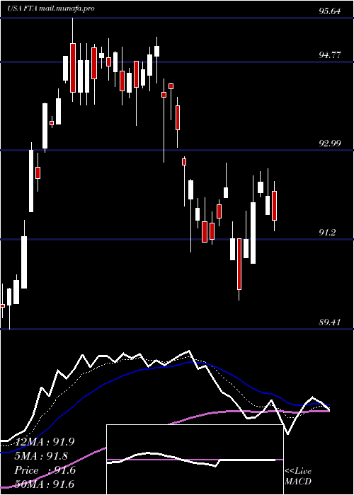  Daily chart FirstTrust