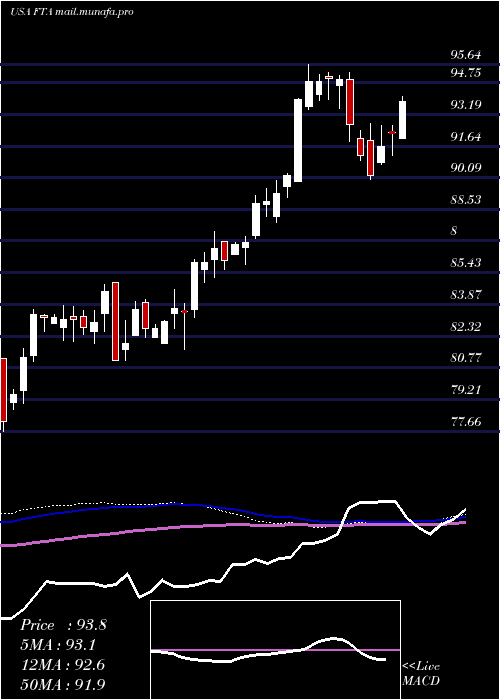  weekly chart FirstTrust