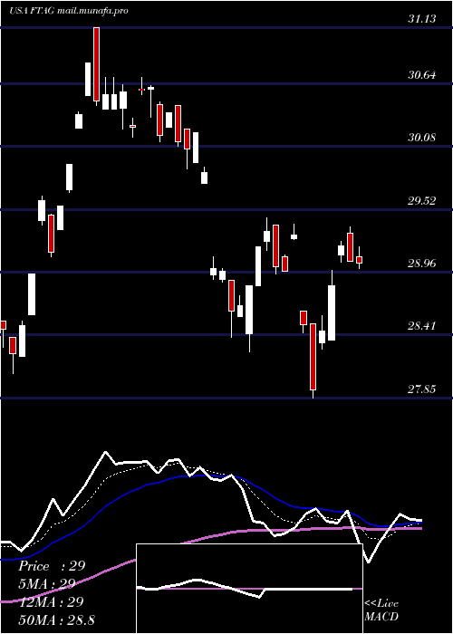  Daily chart FirstTrust