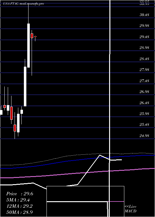  monthly chart FirstTrust