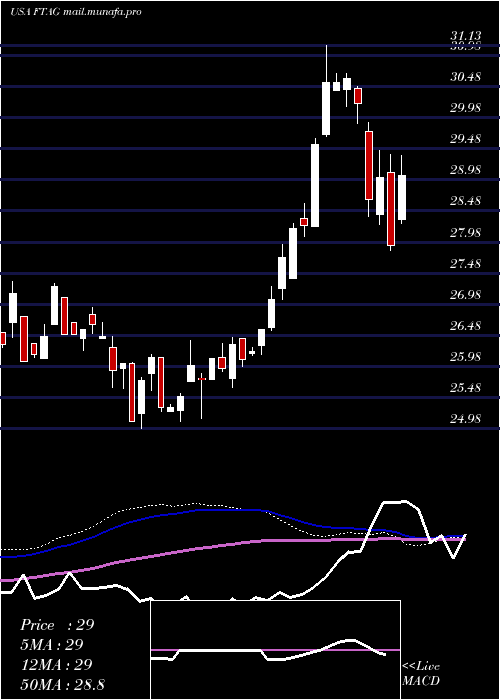  weekly chart FirstTrust