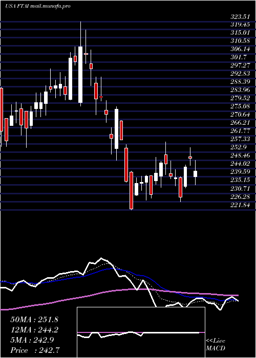  Daily chart FortressTransportation