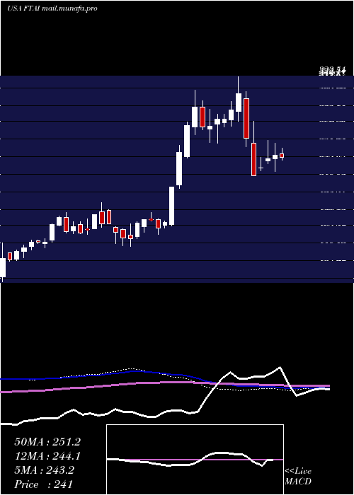  weekly chart FortressTransportation