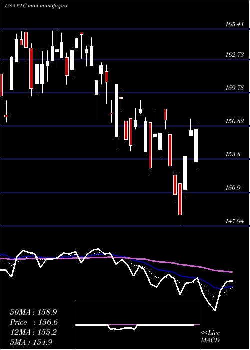  Daily chart FirstTrust