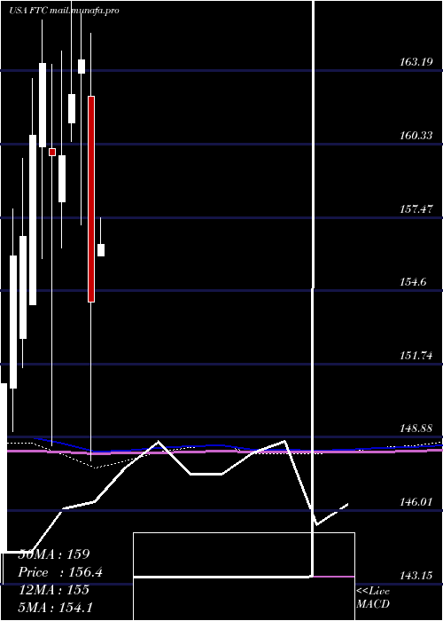  monthly chart FirstTrust