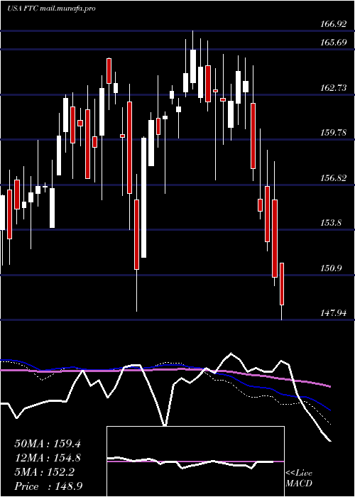  weekly chart FirstTrust