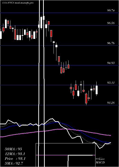  Daily chart FirstTrust