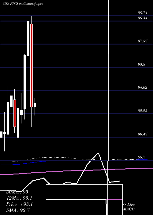  monthly chart FirstTrust