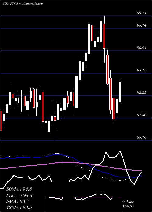  weekly chart FirstTrust