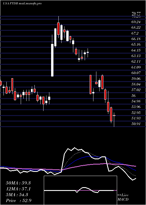  Daily chart FrontdoorInc