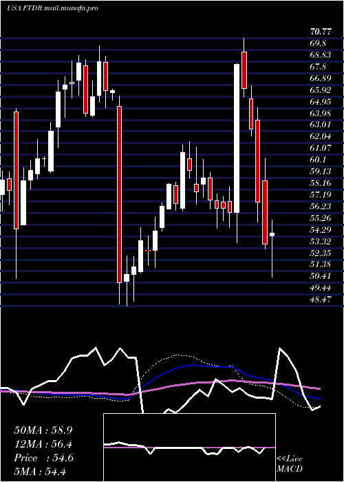  weekly chart FrontdoorInc