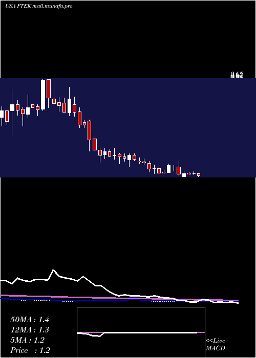  weekly chart FuelTech