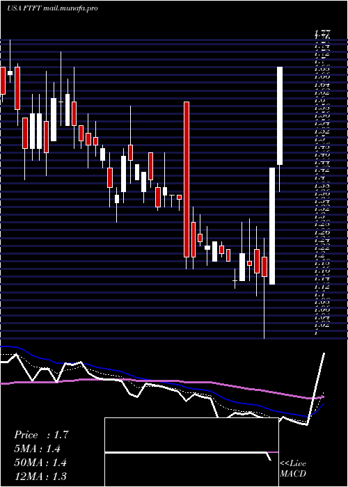  Daily chart FutureFintech