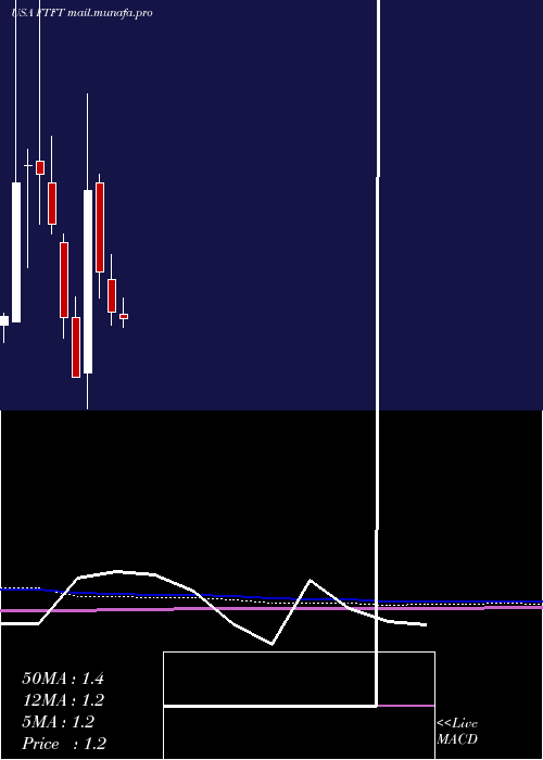  monthly chart FutureFintech