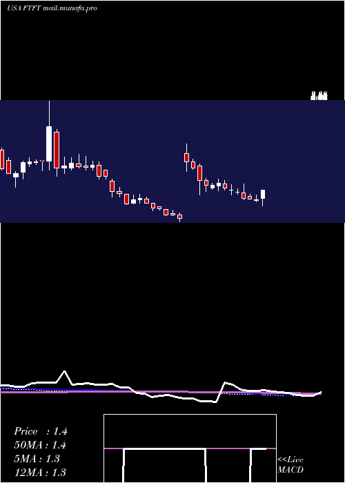  weekly chart FutureFintech